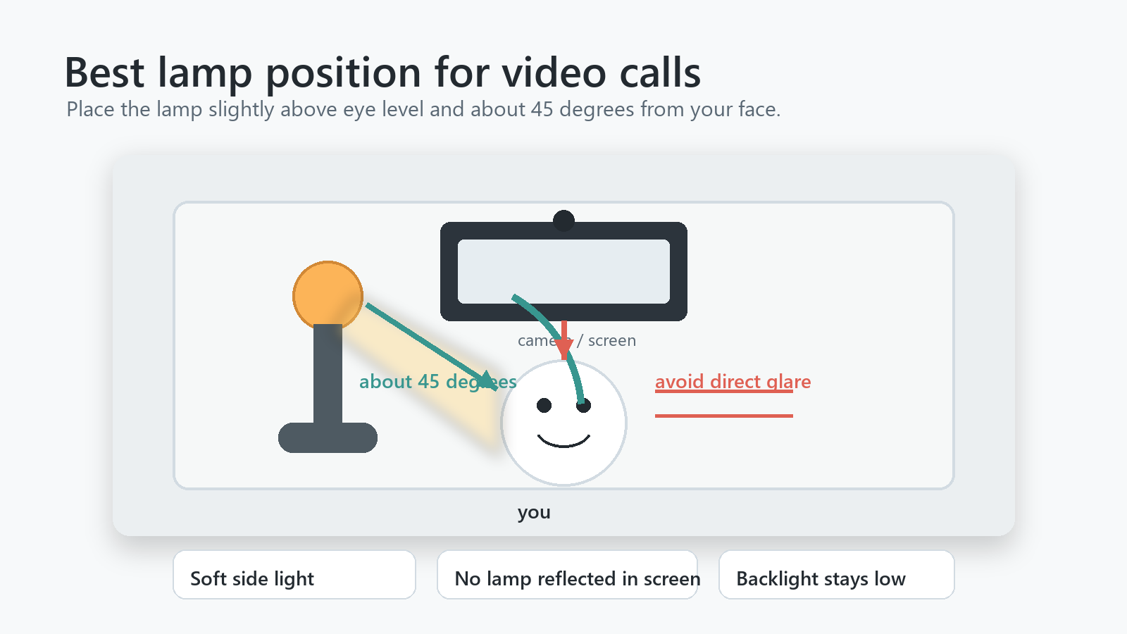 Desk lamp placement diagram showing side light for video calls
