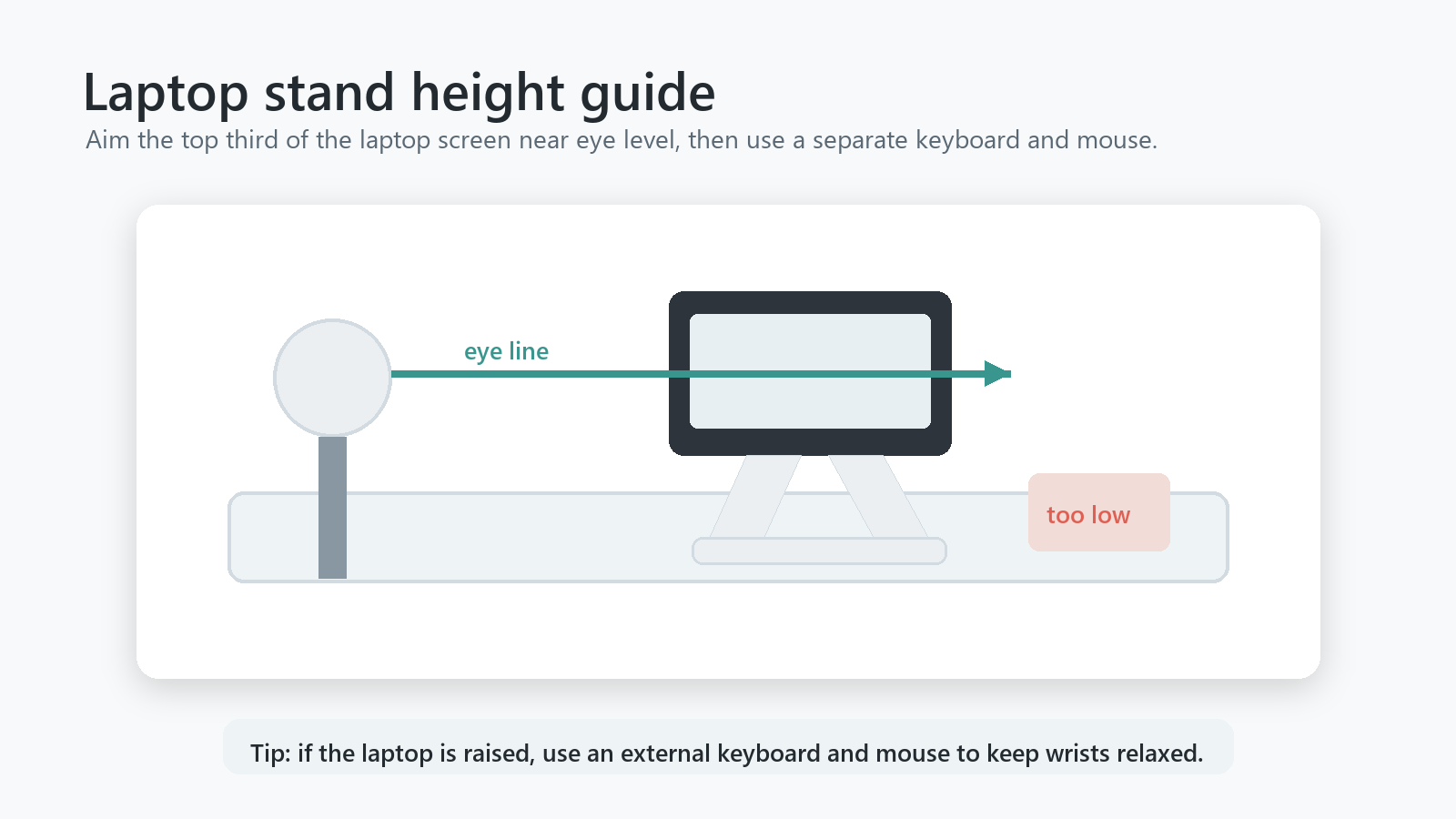 Laptop stand height guide showing eye line and external keyboard advice