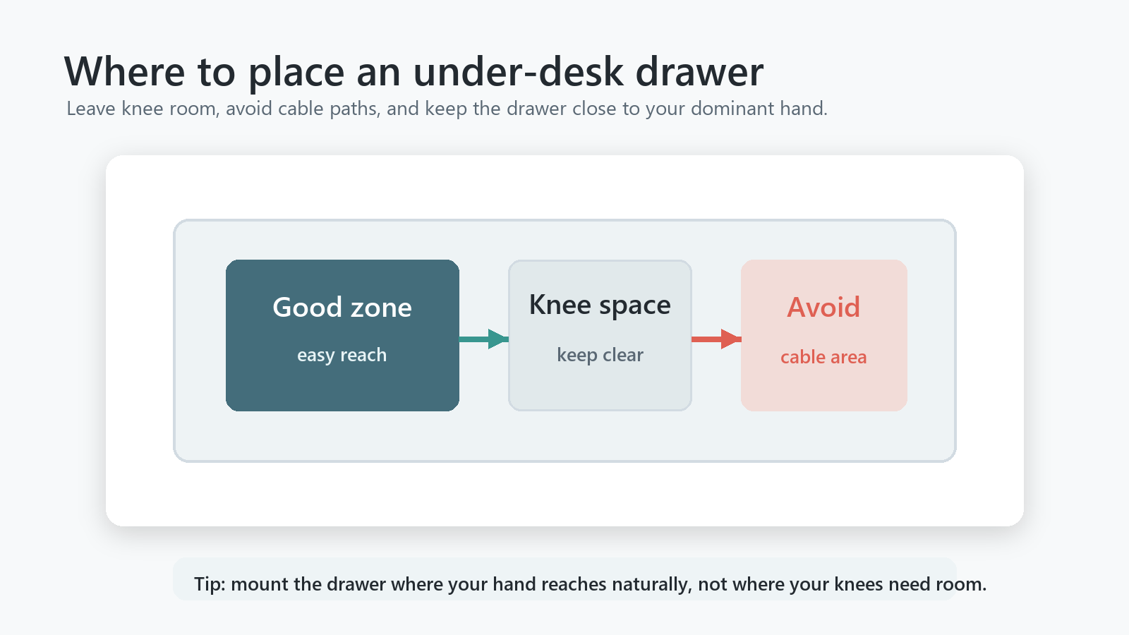 Under desk drawer placement guide showing good zone knee space and cable area
